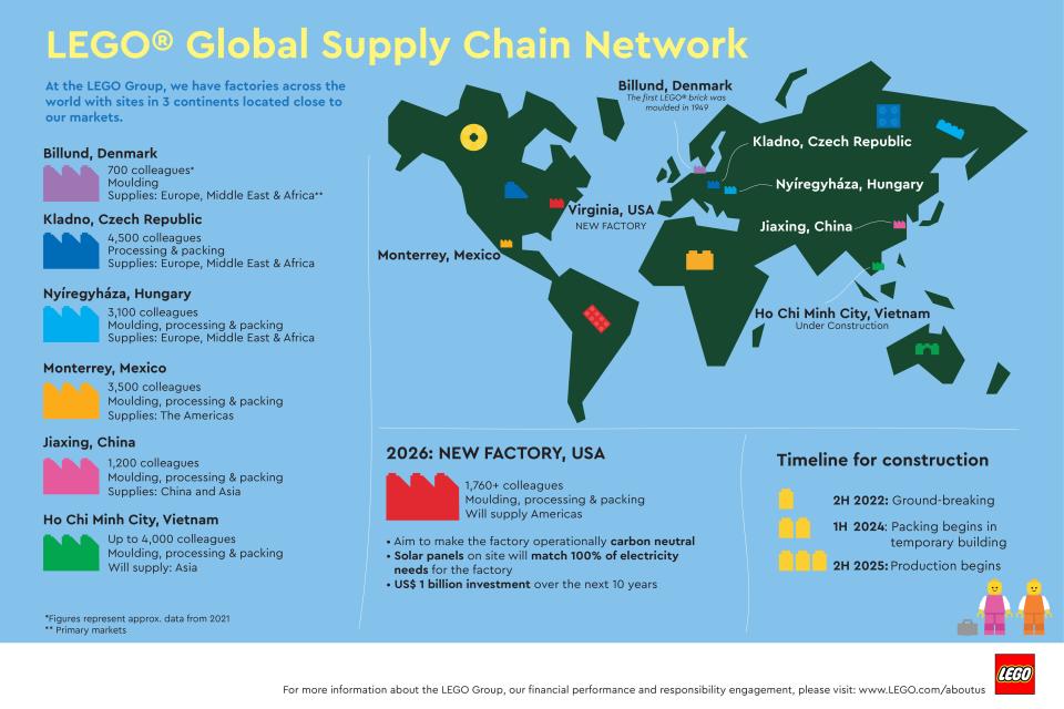 The LEGO global supply chain network