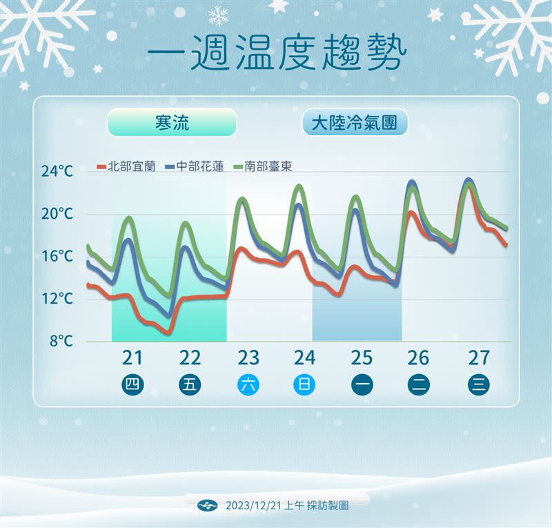 週日又有一波冷氣團南下。（圖／氣象署提供）