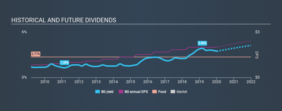 NYSE:BG Historical Dividend Yield, January 7th 2020