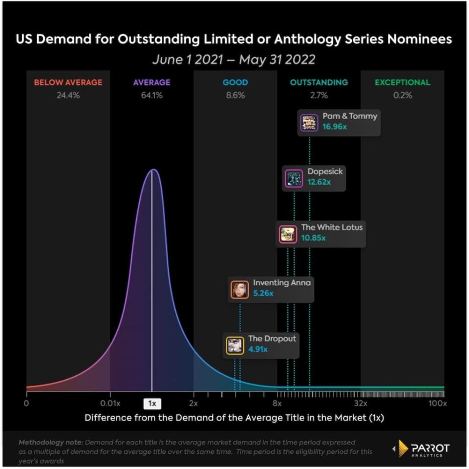 Demand for Outstanding Limited or Anthology Series nominees, U.S., June 1, 2021-May 31, 2022 (Parrot Analytics)