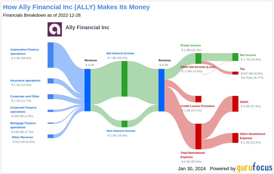 Ally Financial Inc's Dividend Analysis