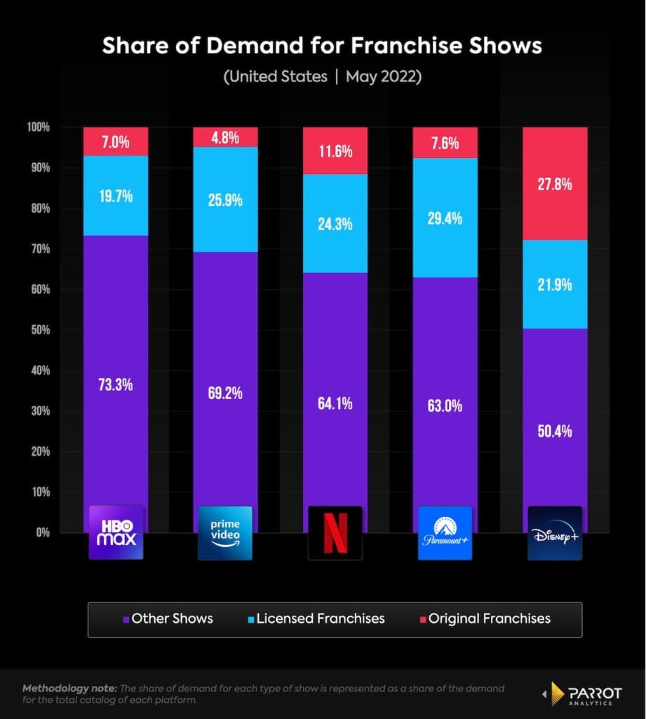 Share of demand for franchise shows, U.S., May 2022 (Parrot Analytics)