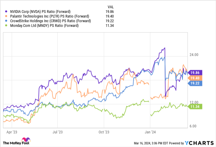 NVDA PS Ratio (Forward) Graph