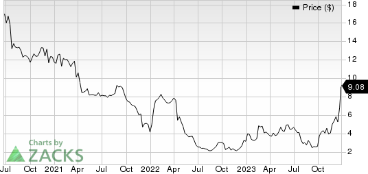 Fusion Pharmaceuticals Inc. Price