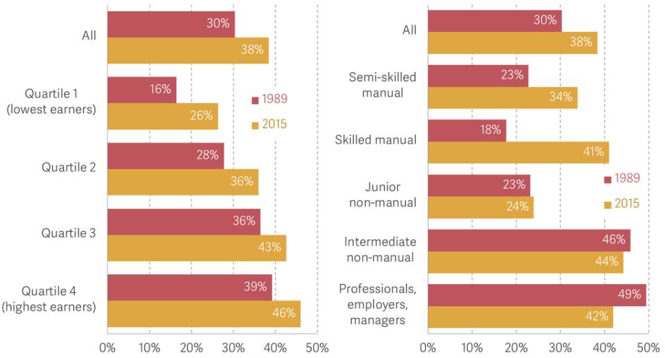 Stress at work has become more common (Resolution Foundation/Nuffield Foundation. Source: British Social Attitudes Survey)