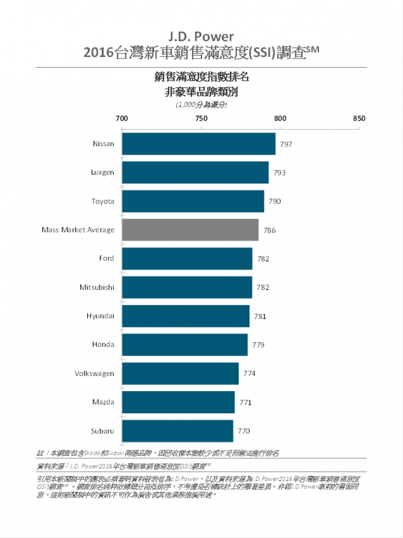 從2016年J.D.Power台灣新車銷售滿意度調查報告裡，可以得知LUXGEN獲得了相當正面的評價。