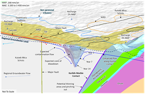 Conceptual Hydrogeological Model for Twin Hills