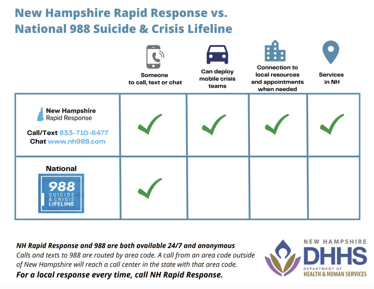 The New Hampshire Rapid Response mental health crisis hotline will remain in place after the launch of National 988 Suicide and Crisis Lifeline. For Granite Staters with out-of-state phone numbers, calling the state’s hotline directly will be the fastest way to get local help in an emergency.