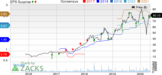 Match Group, Inc. Price, Consensus and EPS Surprise