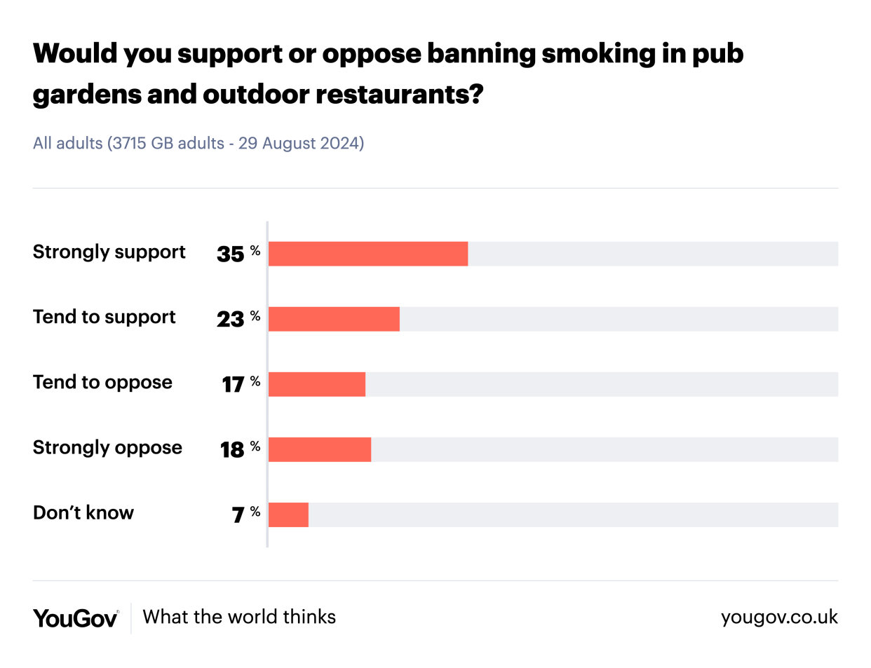 YOuGov polling