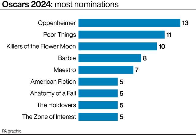 SHOWBIZ Oscars