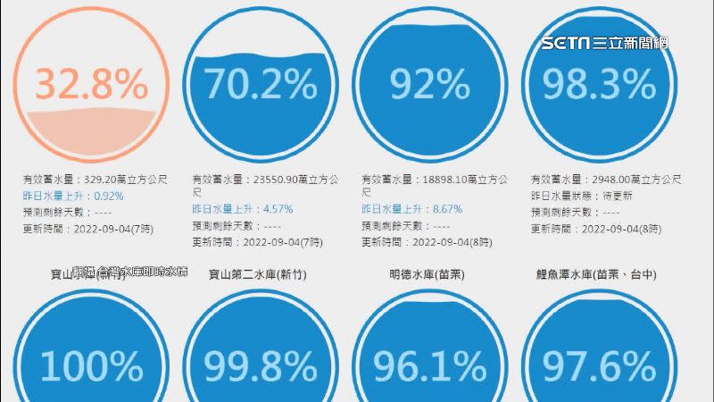 不少水庫蓄水量都接近滿水位。（圖／翻攝自台灣水庫即時水情）