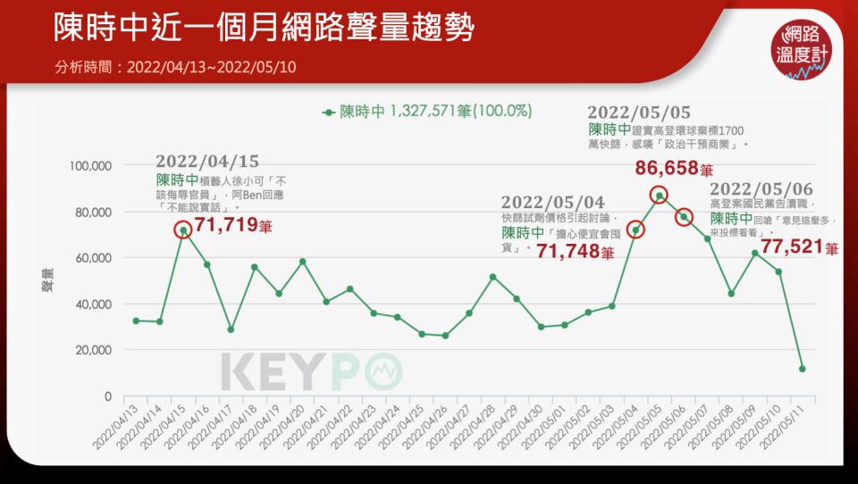 陳時中近一個月網路聲量趨勢高登快篩試劑快篩國民黨徐小可8萬7萬八萬七萬殷實商人英時商人