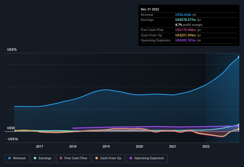 earnings-and-revenue-history