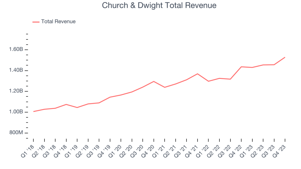 Church & Dwight Total Revenue