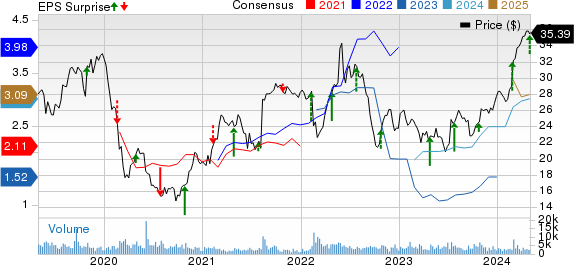 Pilgrim's Pride Corporation Price, Consensus and EPS Surprise