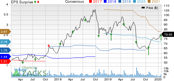 PTC Inc. Price, Consensus and EPS Surprise