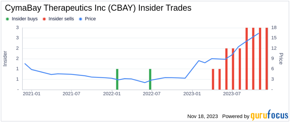 Insider Sell Alert: President of R&D Charles Mcwherter Sells 11,342 Shares of CymaBay Therapeutics Inc (CBAY)