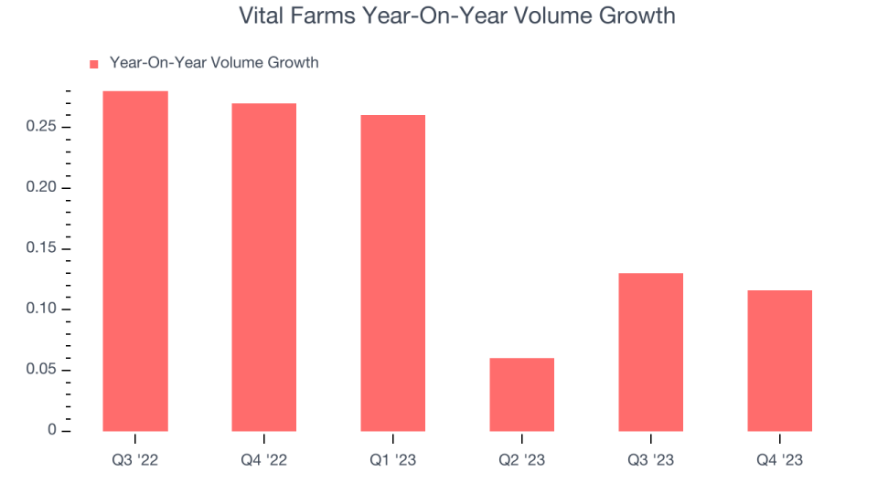 Vital Farms Year-On-Year Volume Growth