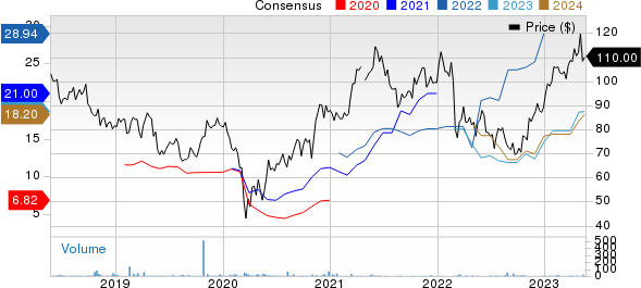 Bayerische Motoren Werke AG Price and Consensus