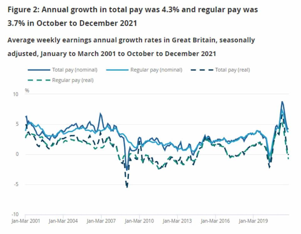 Annual growth in total pay was 4.3% and regular pay was 3.7%. Chart: ONS