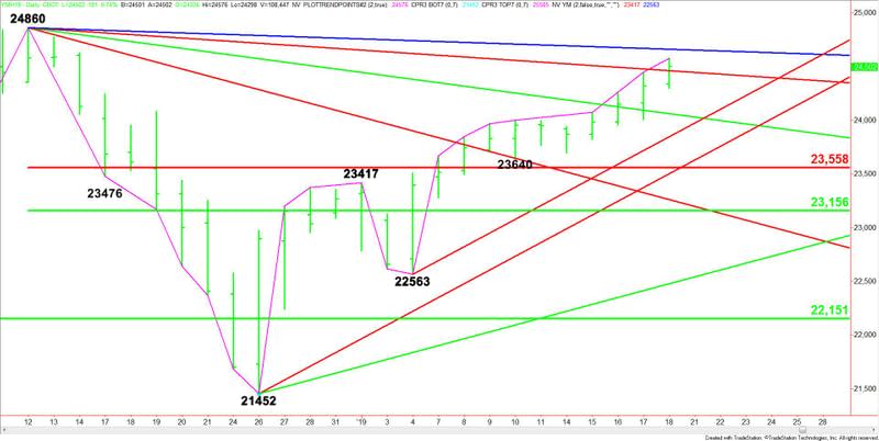 Daily March E-mini Dow Jones Industrial Average