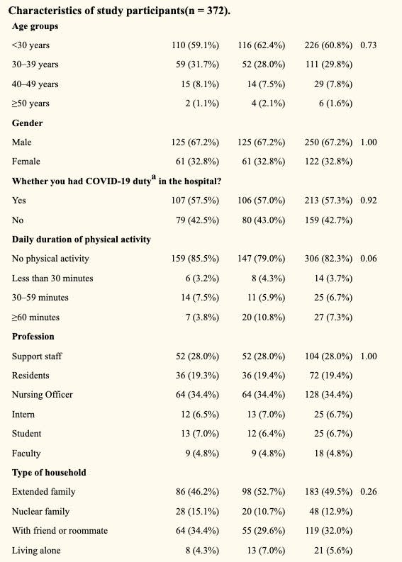 chart showing different characteristics of study participants: age, gender, physical activity, profession, and type of household