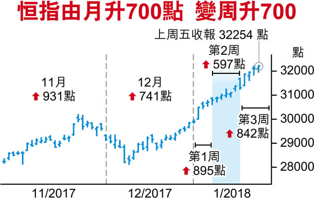 港股外圍再衝新高 4大行續看俏