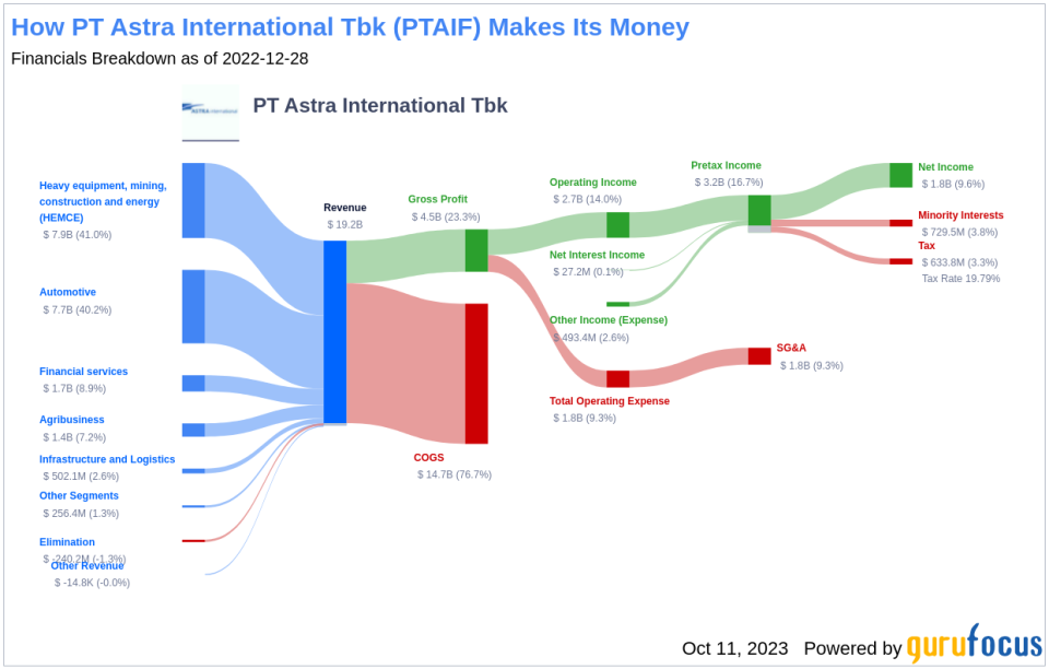 PT Astra International Tbk's Dividend Analysis