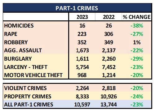 This table shows the year-over-year comparison for several types of major violent and property crimes in Lubbock from 2022 to 2023.