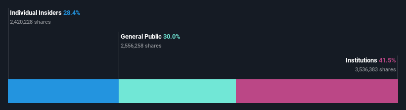 ownership-breakdown