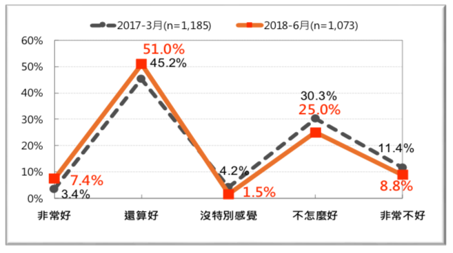 圖 29:台灣人對南韓的感覺-前後兩年的比較(2017 vs. 2018)。（台灣民意基金會提供）