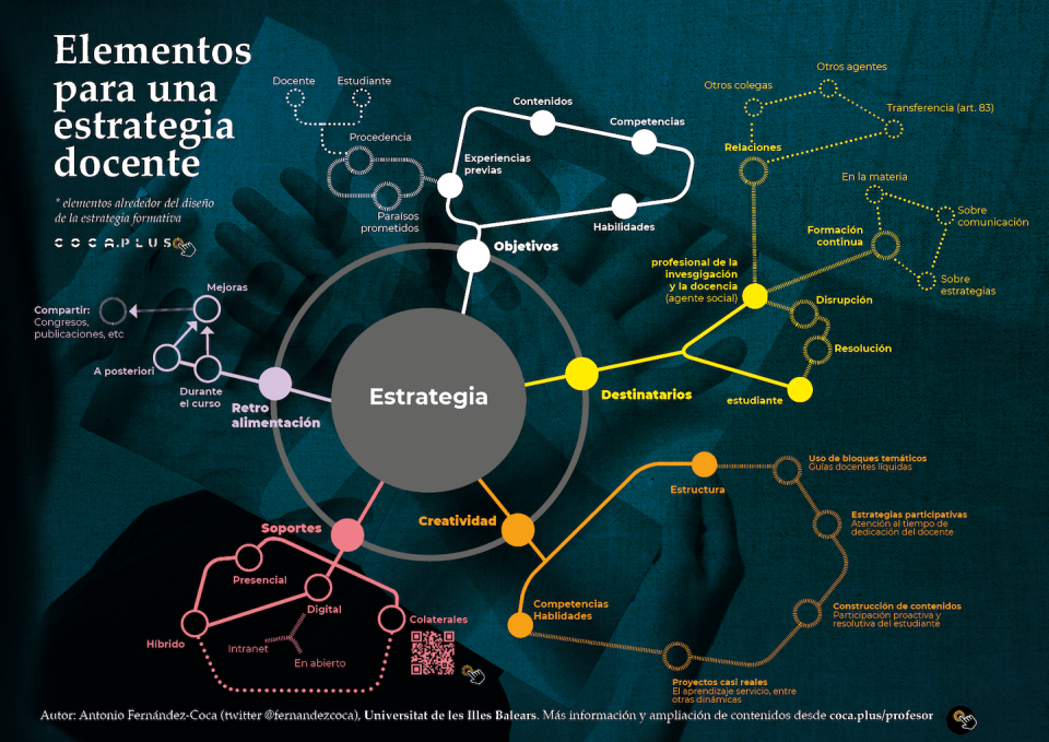 Elementos o componentes para realizar una estrategia docente. Antonio Fernandez-Coca