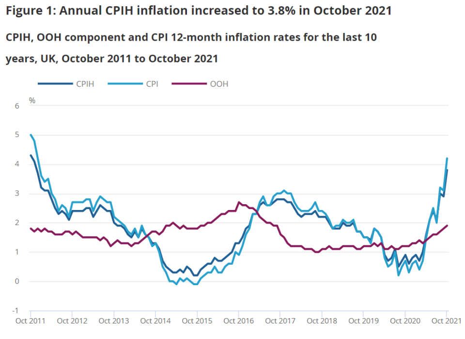 Inflation now sits at more than double the Bank's 2% target, and is expected to keep climbing to as much as 5% by next April. Chart: ONS