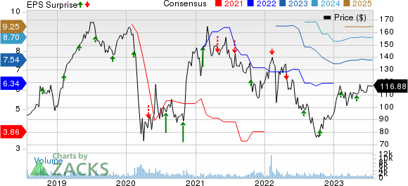 Euronet Worldwide, Inc. Price, Consensus and EPS Surprise