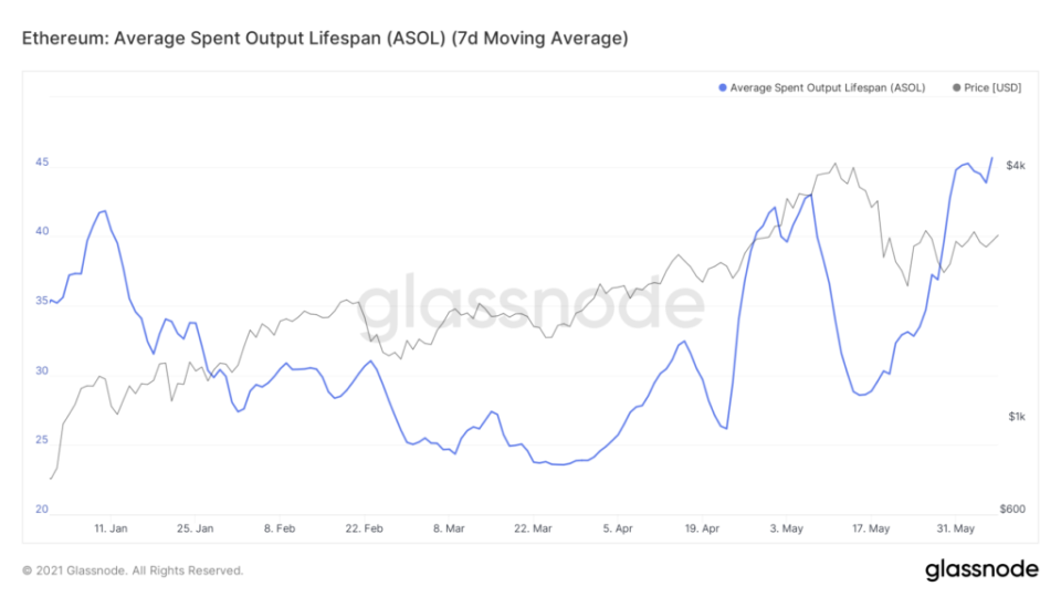 glassnode-studio ethereum-average-spent-output-lifespan-asol-7-d-moving-average-1