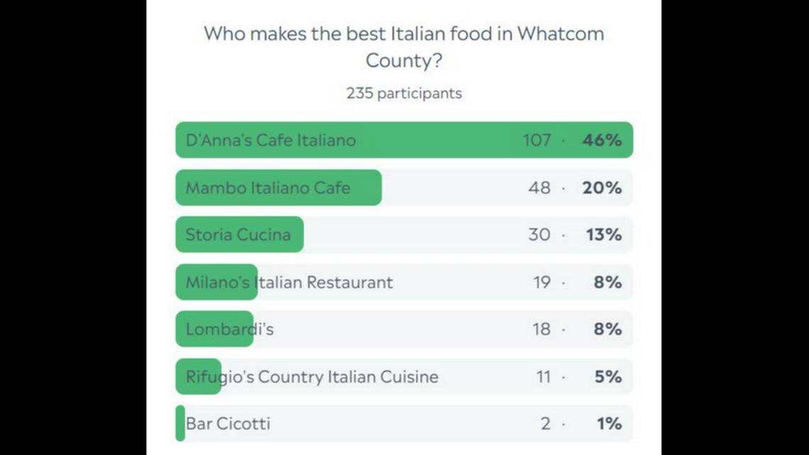 Whatcom County Italian food poll results.