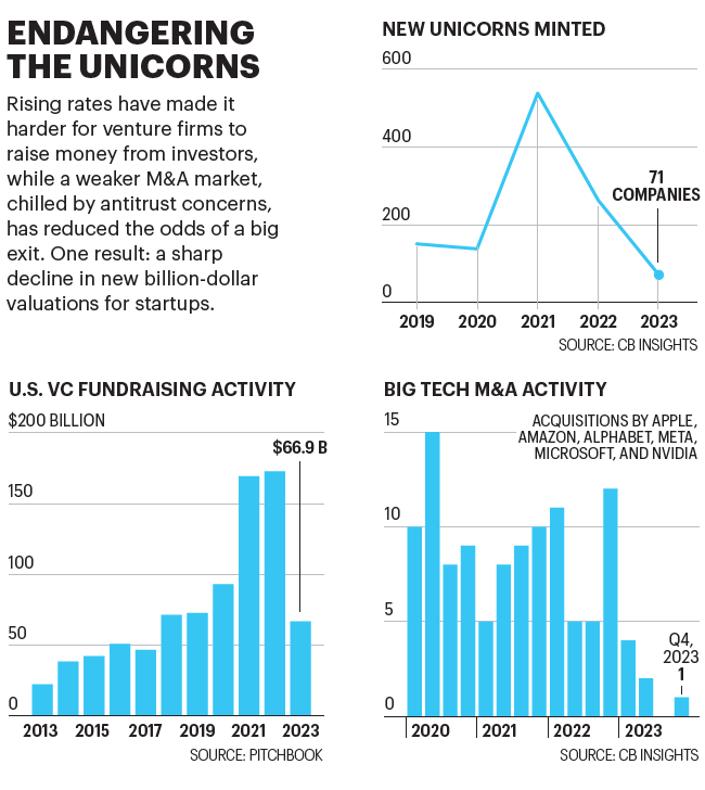 Charts show statistics on the decline of unicorns