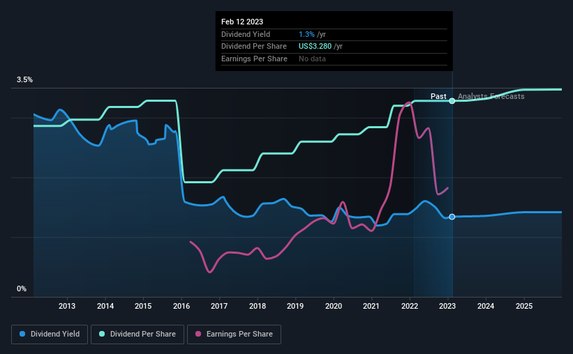 historic-dividend