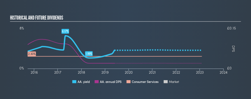 LSE:AA. Historical Dividend Yield, May 25th 2019