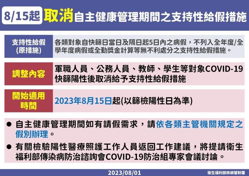 疾管署調整確診者自主健康管理天數由10天調整為5天。（疾管署提供）