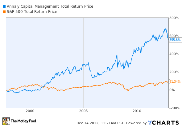 NLY Total Return Price Chart