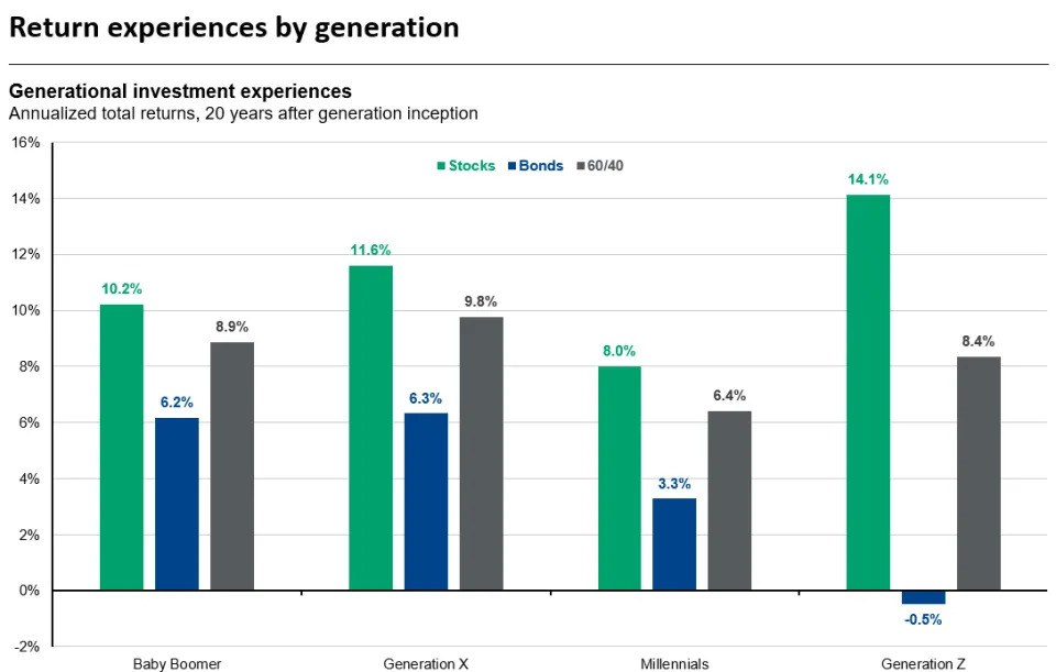 Source: FactSet, Robert Shiller, J.P. Morgan Asset Management. *Investment periods begin 20 years after each generation&#39;s inception based on the assumption that people have access to investable capital at this age. Investment periods begin in the following years: Baby Boomer (1966), Generation X (1985), Millennials (2001), Generation Z (2017). Annualized total returns are calculated using monthly data as of March 31, 2024.
Data are as of June 30, 2024.
