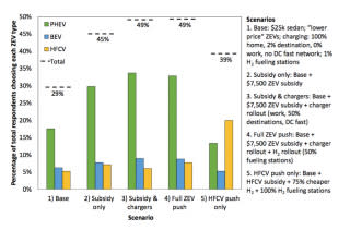 Which EVs Canadians will buy with the right incentives Source: Axsen, Kormos, Long and Goldberg.