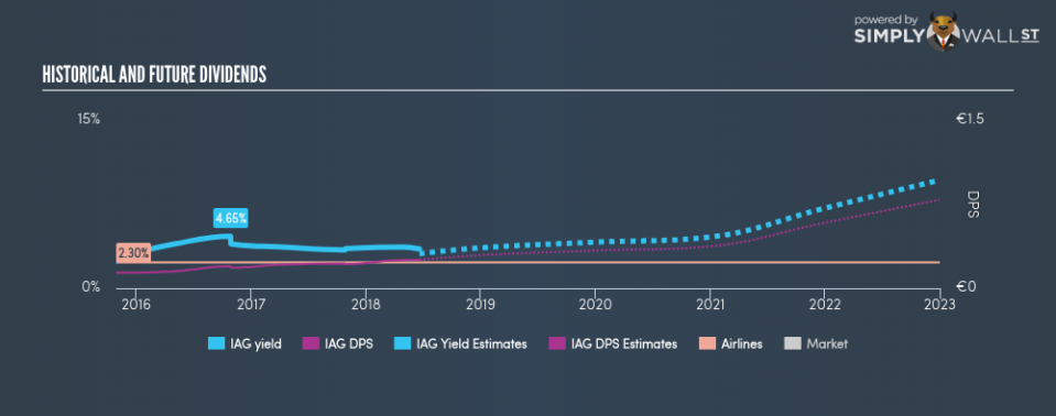 LSE:IAG Historical Dividend Yield June 22nd 18