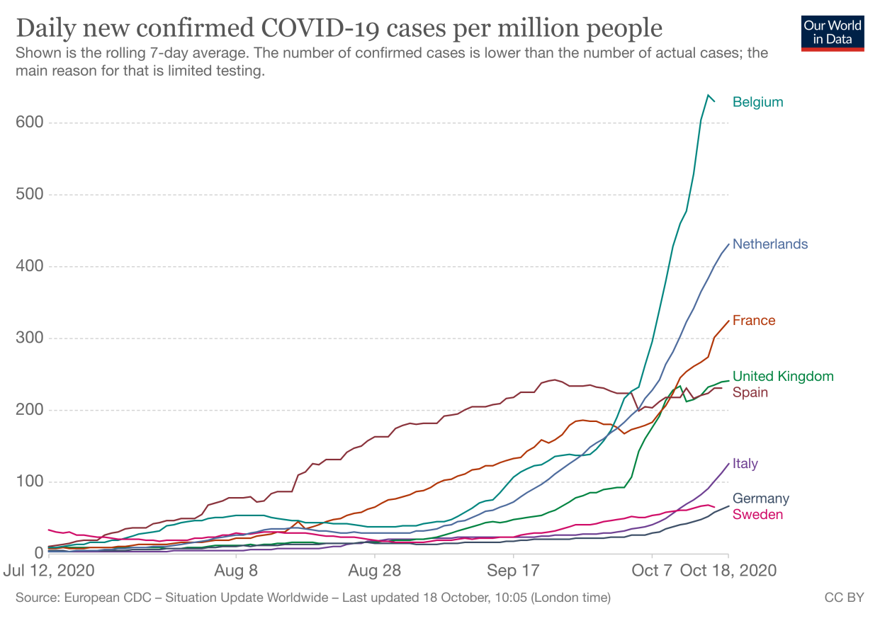 Belgium, which previously imposed more lax curfews on hospitality than other countries, is on the verge of a COVID 'tsunami', its health minister has warned.