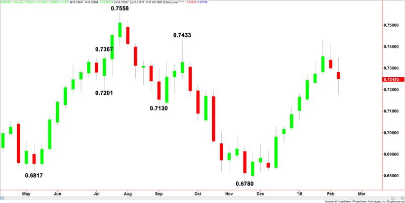 NZDUSD