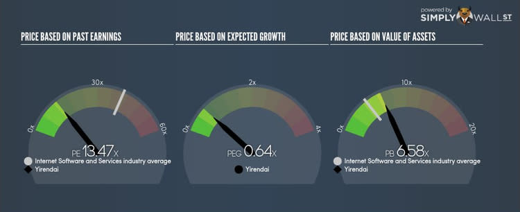 NYSE:YRD PE PEG Gauge Oct 5th 17