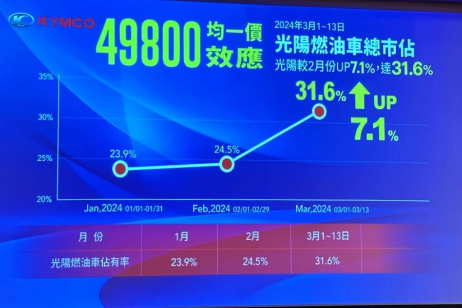 【有影】KYMCO「49800均一價」掀熱潮延長至4月底 全新車款3/28將現身 241