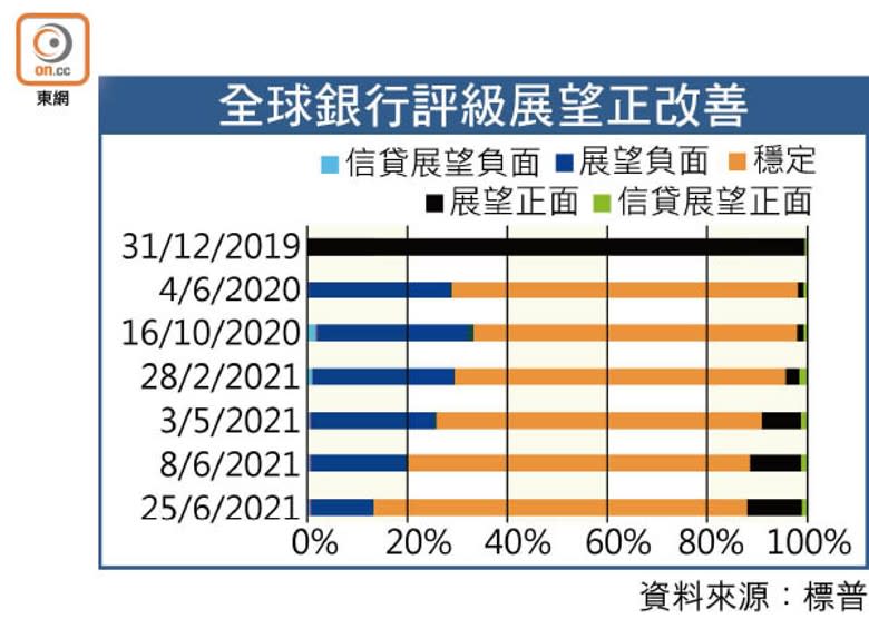 全球銀行評級展望正改善